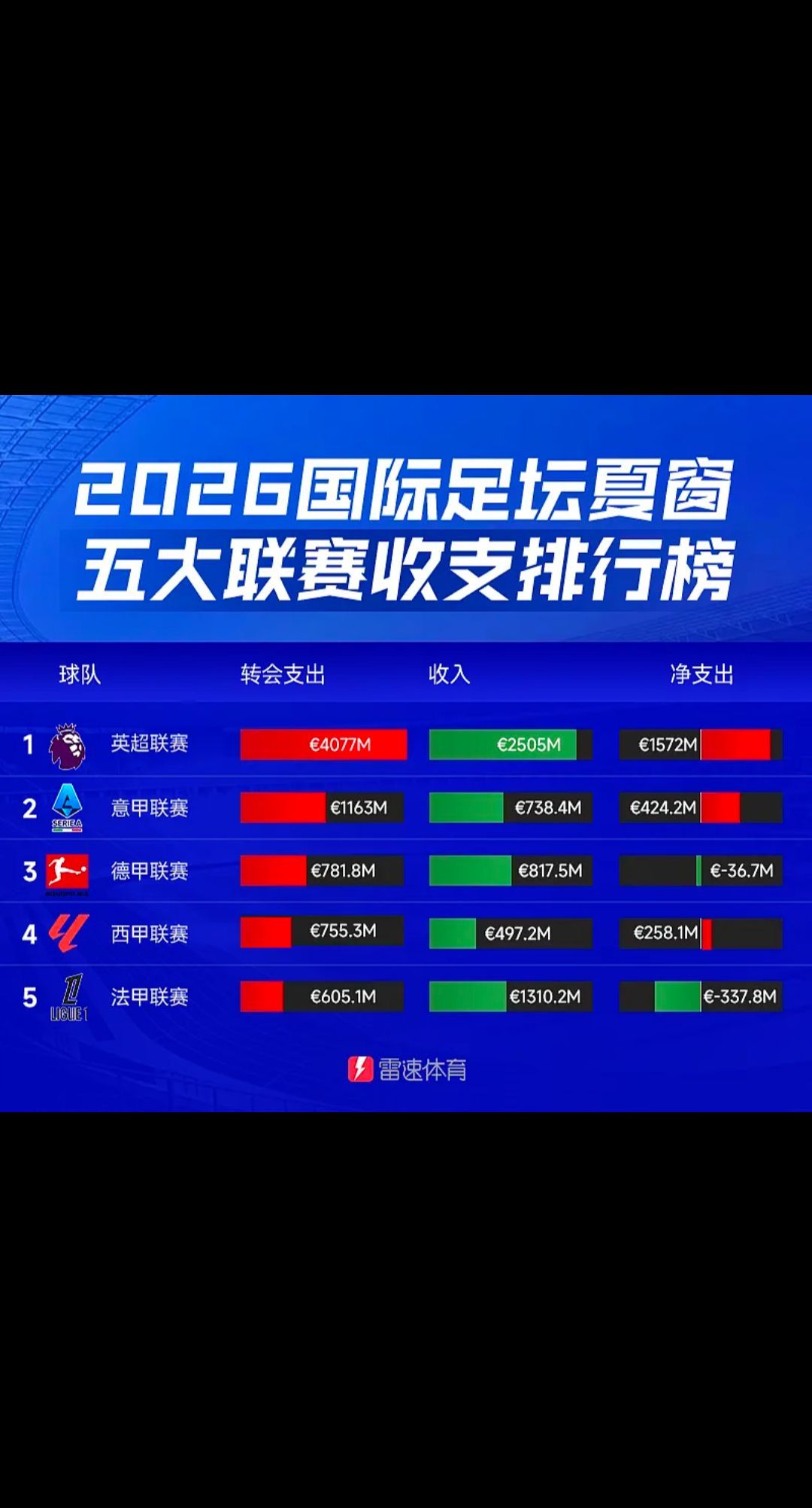#英超[超话]#随着2026年国际足坛夏季转会窗落下帷幕，各支球队的转会收支情况也随之出炉。根据统计，曼城以5.262亿欧元排名支出榜第一，切尔西以4.478亿欧元领跑收入榜，利物浦则位居净支出榜首。英超20队也以40.7亿欧元的总支出，再度刷新了去年夏窗35.5亿欧的纪录；而英超最恐怖的地方在于，不仅BIG6 ​