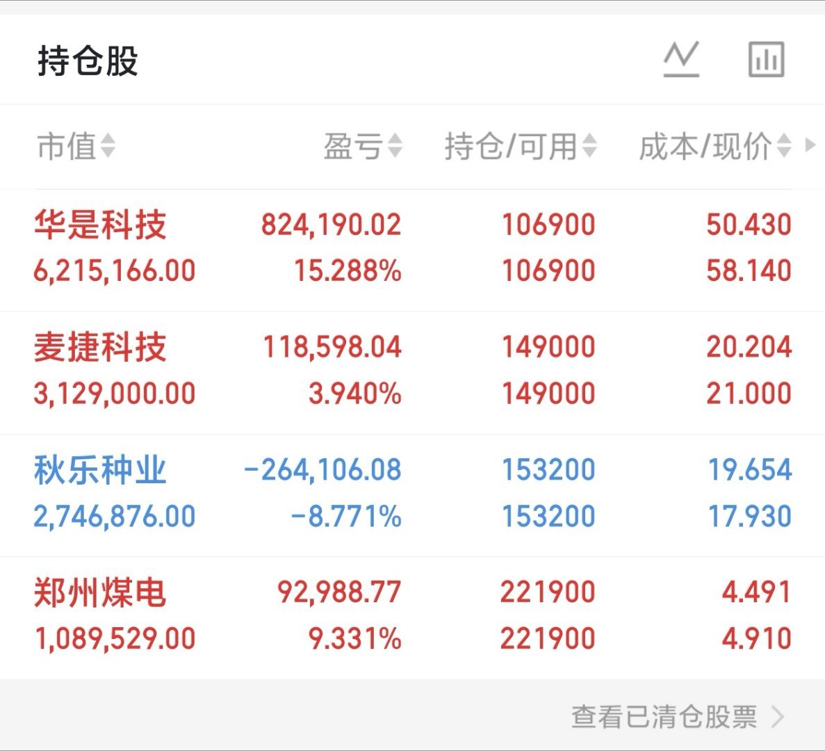 AI算力公司上半年利润大涨
1. 工业富联，盈利237.40亿元，同比+95.99%，AI服务器代工
2. 中际旭创，盈利136.51亿元，同比+241.70%，高速光模块
3. 江波龙，盈利105.77亿元，同比+71528.66%，AI存储模组
4. 新易盛，盈利75.29亿元，同比+90.98%，高速光模块
5. 兆易创新，盈利68.57亿元，同比+1091.50% ​