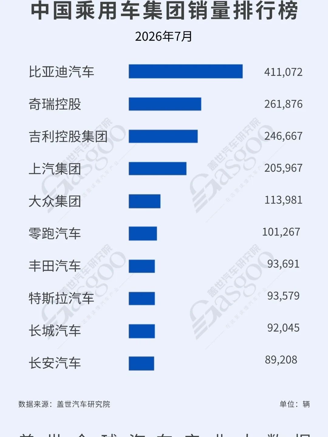 中国乘用车集团、品牌、车型销量|2026年7月