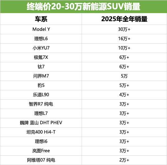 目前问界这个品牌在中高端市场已经很能打了（M7单月销量奔3万、M8单月...