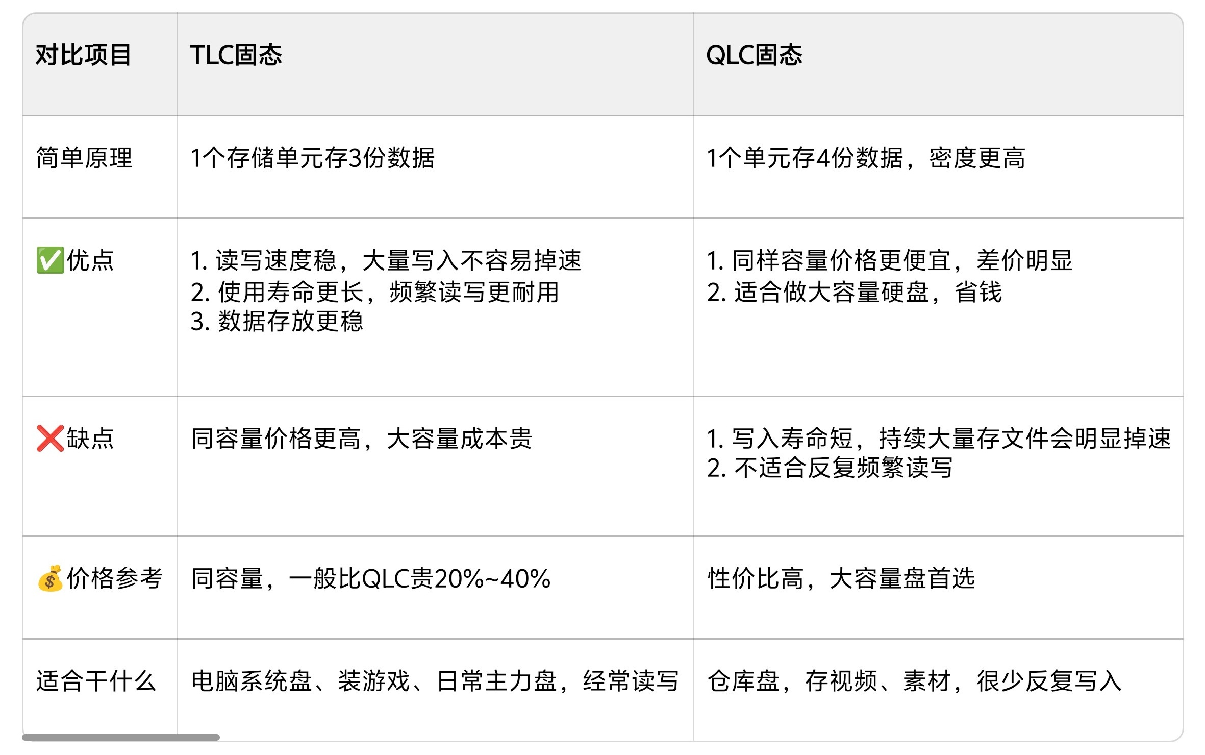 #iPhone18Pro1TB采用QLC#
我说怎么这次18系列的价格还可以呢，果然是搞了小动作[笑cry][笑cry][笑cry]
简单来说，苹果为了省成本，用了更便宜，但性能更差的存储形式（类比的话，就像同样一百抽的纸巾，从四层换成了三层，薄了，不耐用）。
虽然，对大部分用户来说，的确不会高频率大量读写数据，日常 ​