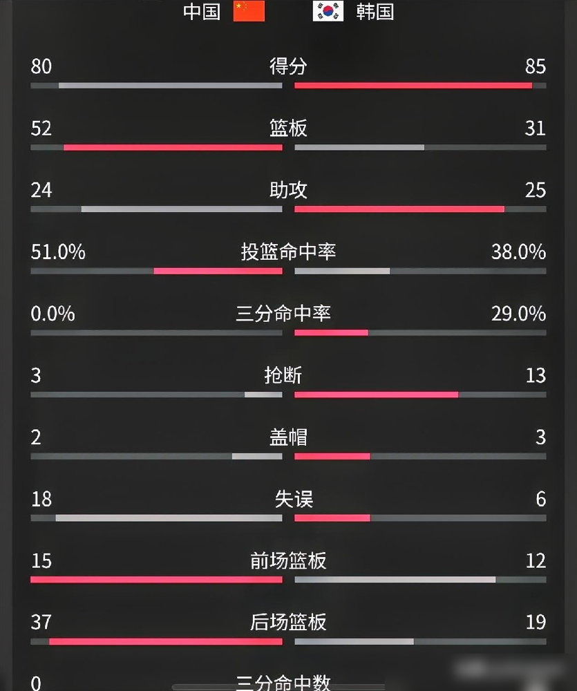 篮板球比韩国多抢21个，居然还能输？
9月25日的亚运半决赛，中国女篮80比85不敌韩国。看一眼数据真憋屈，咱们篮板52比31绝对碾压，三分球却交出一张13投0中的离谱答卷。
主教练宫鲁鸣赛后说透了真相。本想利用身形优势主打内线，结果韩国队疯狂包夹，咱们被卡住，球出不来，传球又慢，最后生生把体力