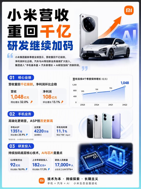 一图看懂、小米营收重回千亿、研发继续加码