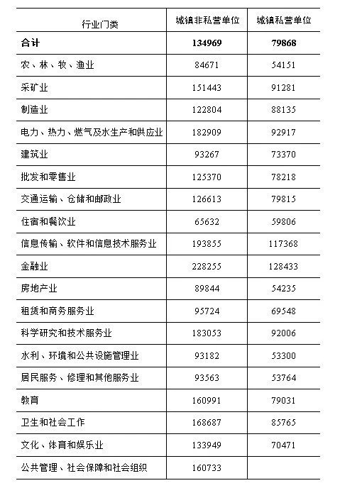 江苏省城镇非私营单位就业人员年平均工资为134969元，城镇私营单位...