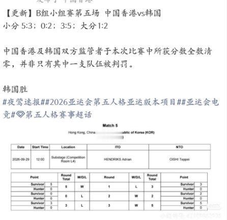 亚运会第五人格中国香港和棒子出现假赛，胆子真是大，太丢人了

韩国那边打假赛不是要追究法律责任吗？而且这可是亚运会，全在亚洲丢人。[笑cry]

#韩国 中国香港##第五人格亚运会##第五人格# ​
