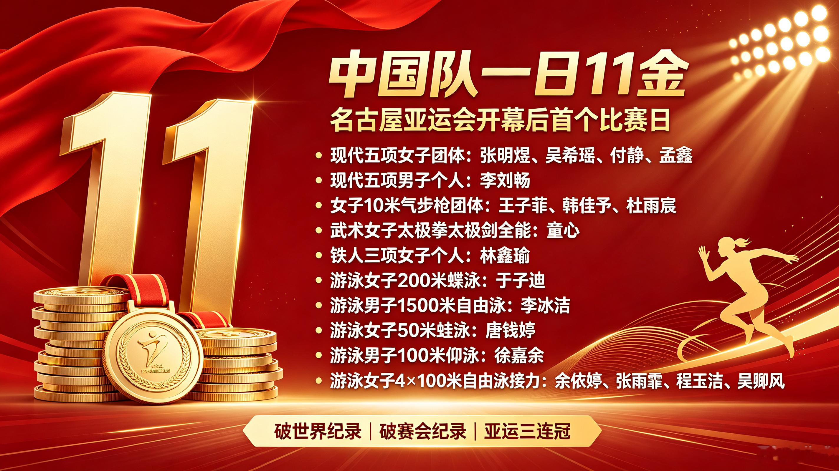 🔥名古屋亚运会开幕首个比赛日，中国队狂揽11枚金牌！
   🏅现代五项：女子团体（张明煜、吴希瑶、付静、孟鑫）、男子个人李刘畅
   🏅射击：女子10米气步枪团体（王子菲、韩佳予、杜雨宸）破世界纪录
   🏅武术：童心 女子太极拳太极剑全能
   🏅铁人三项：林鑫瑜 女子个人 🏅游泳6金：于子迪、李