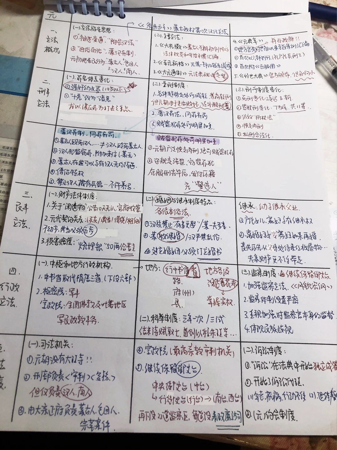【学习笔记分享】法制史各朝代关键词