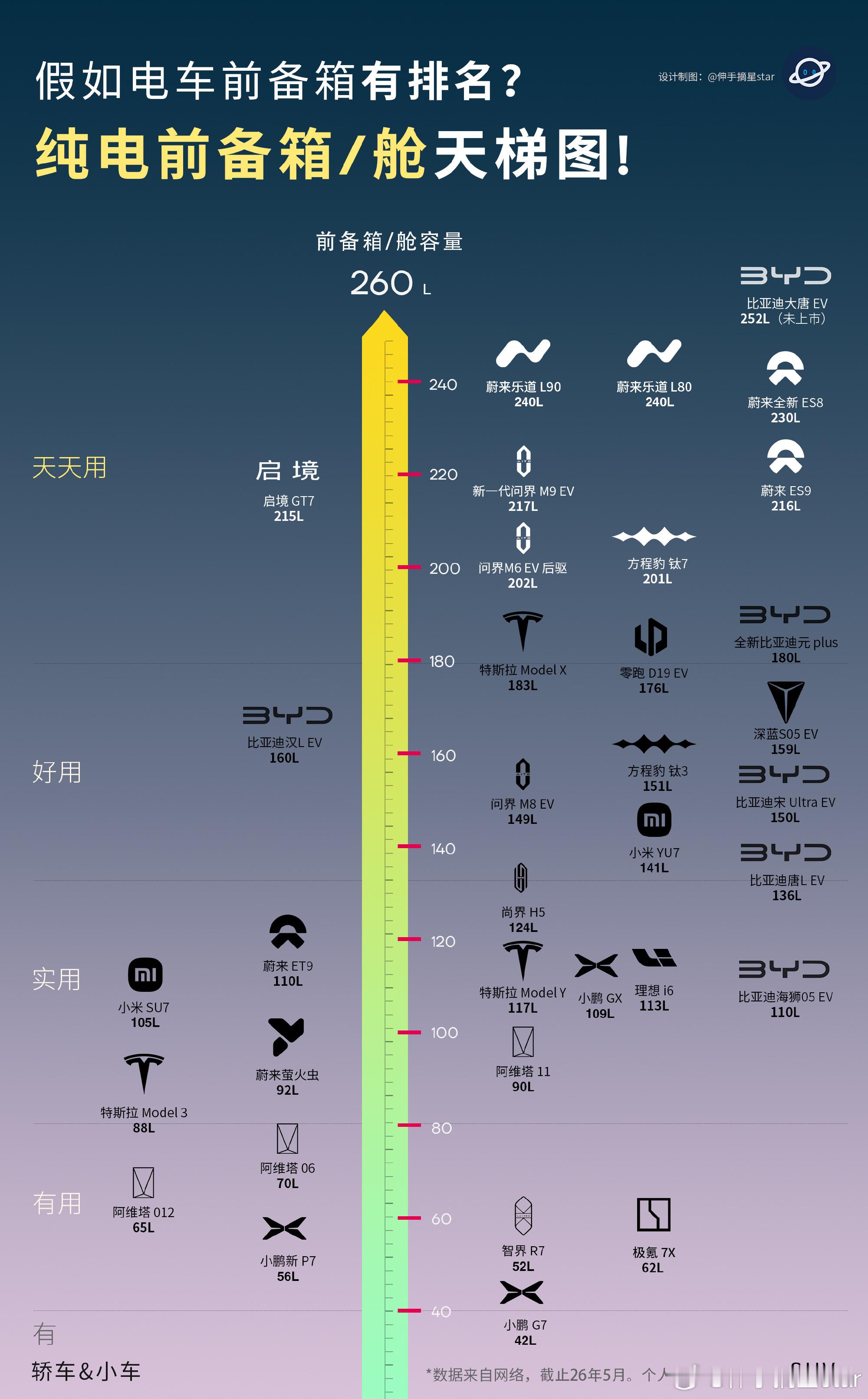 假如电车前备箱有排名？纯电前备箱天梯图！  电车的前备箱属于但用难回！...