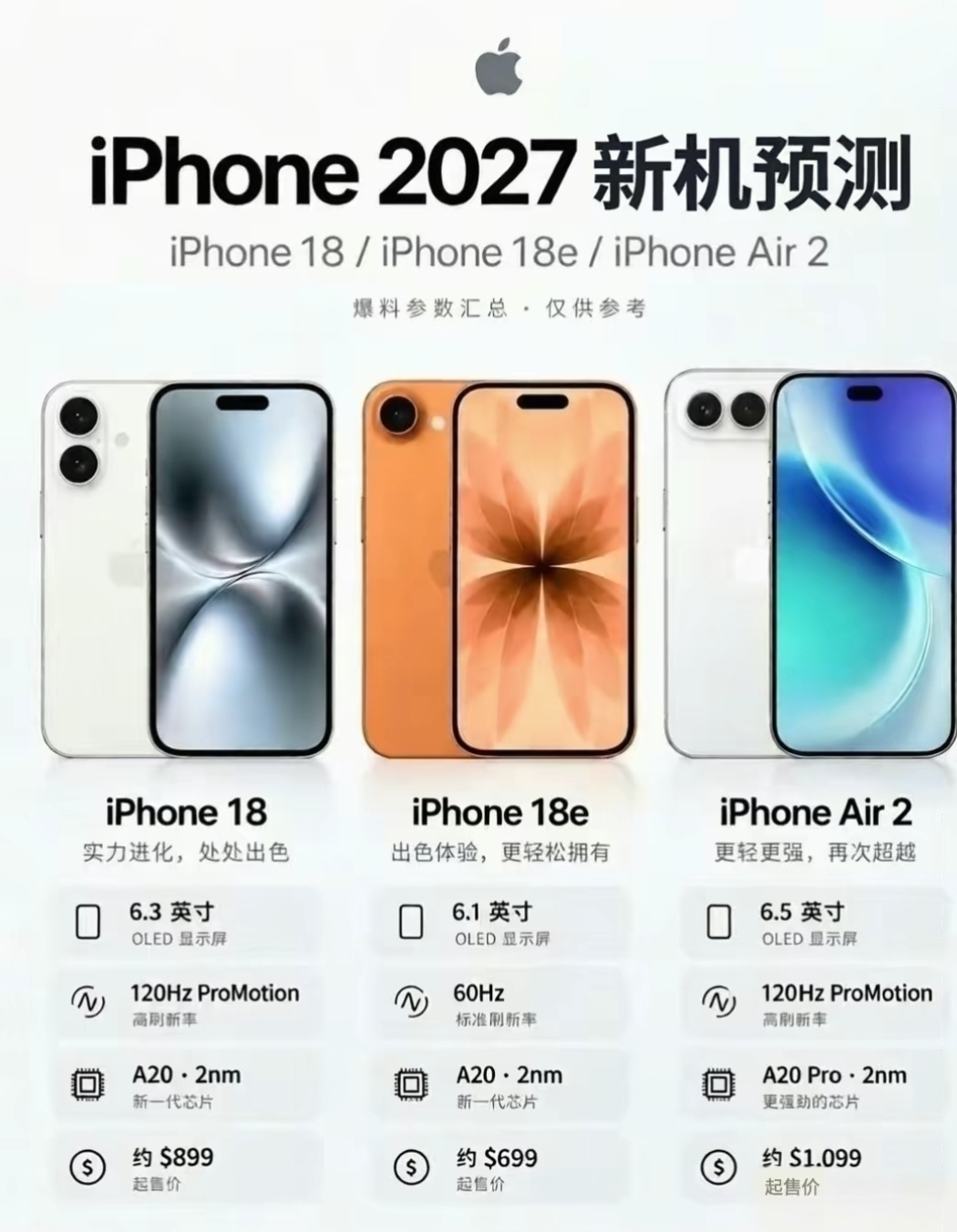 打算换iPhone的朋友，可以先看看2027这几款新机的消息。
iPhone 18、18e还有Air2，三款定位完全不一样。
预算不同，适合入手的机型差别很大。
 
先从基础款iPhone 18说起。
屏幕是6.3英寸OLED，刷新率给到120Hz高刷。
芯片用A20，2nm工艺，性能会有不小提升。