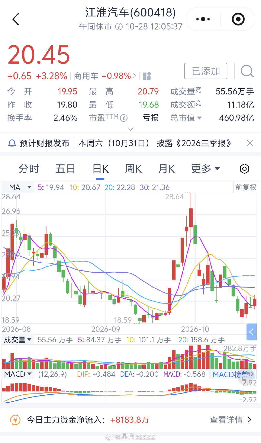 昨天下午600418建了点底仓准备试错，
刚去瞄了眼行情还可以；
上午主力净流入8000多万，
小幅微涨~[可爱][可爱][可爱] 

注意，
以上仅作为生活记录，不代表任何投资建议！！ ​