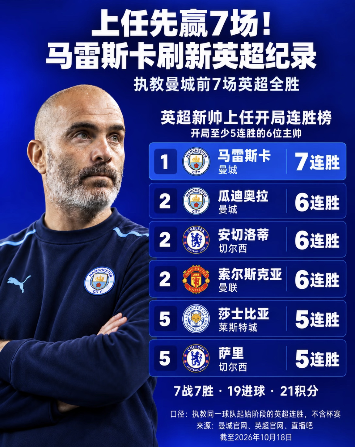 7连胜刷新英超纪录！
马雷斯卡缔造传奇，超越瓜迪奥拉！

曼城3-2拿下伊普斯维奇，
马雷斯卡上任之后，
带队拿下英超开局7连胜，
成为英超历史第一位执教
同一支球队前7场联赛全胜的主教练。

此前这项纪录的天花板是6连胜，
瓜迪奥拉、安切洛蒂、
索尔斯克亚都曾做到，
莎士比亚与萨里则是5连胜。