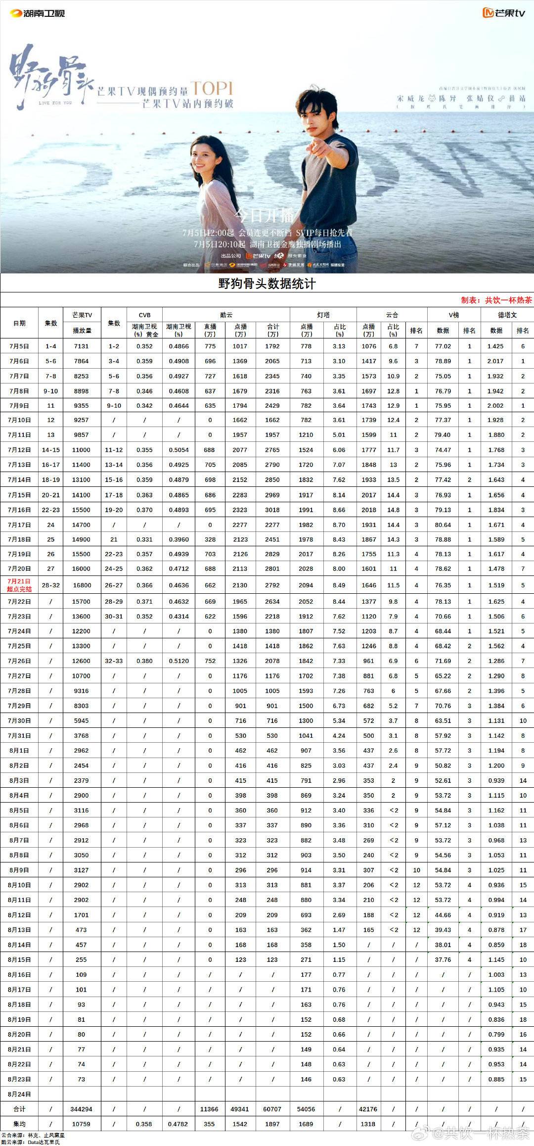 完结剧热播期数据更新：2026/8/23
 ​​​#灿如繁星﻿# ​​​#野狗骨头##雀骨# ​​​#百花杀# ​​​#这一秒过火# ​​​#御廷谣# ​​​#天才女友# ​​​#九门# ​​​