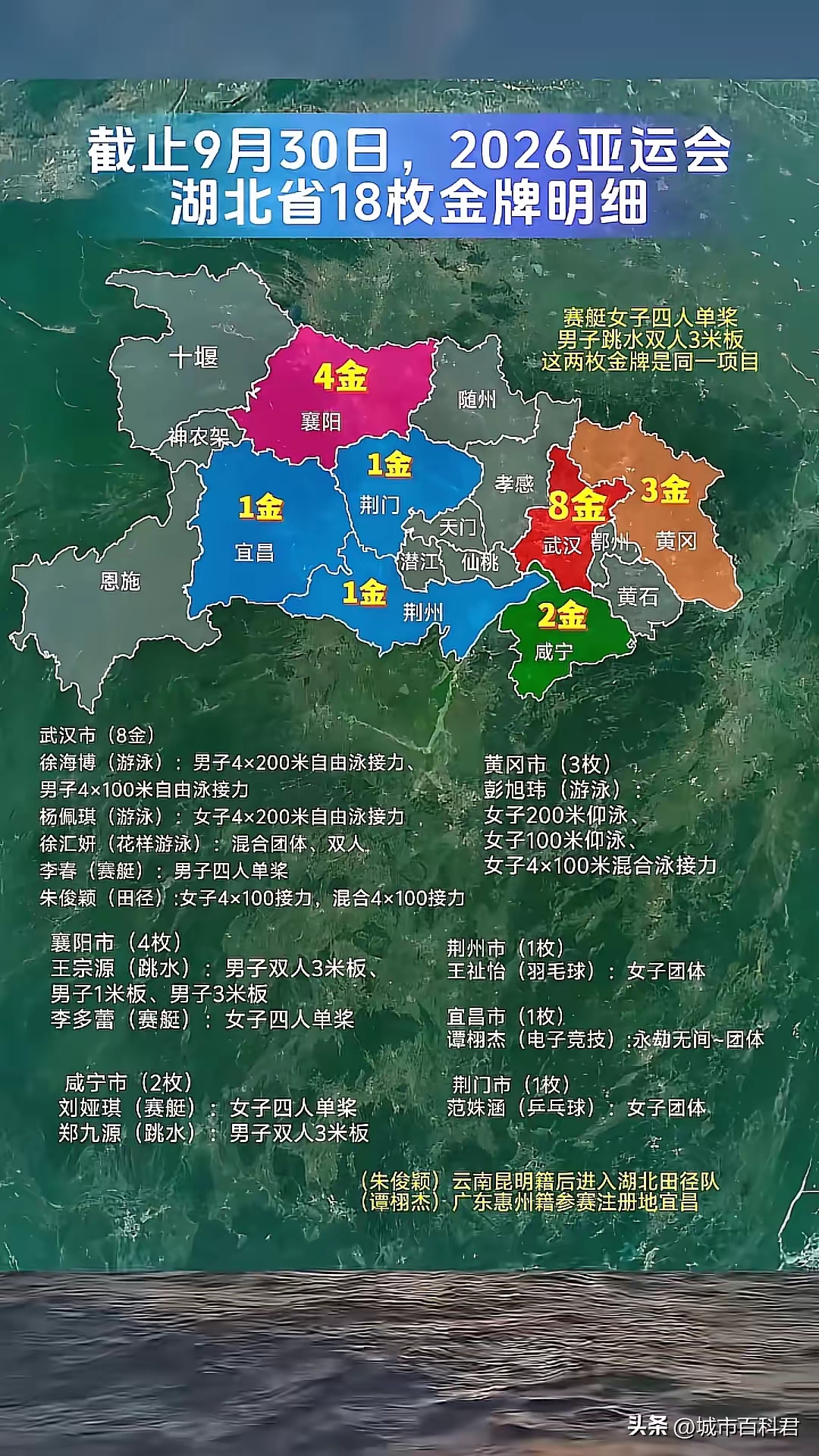 亚运会湖北地区取得18金，最有含金量的运动员当属襄阳的王宗源，还有黄冈的彭旭玮！