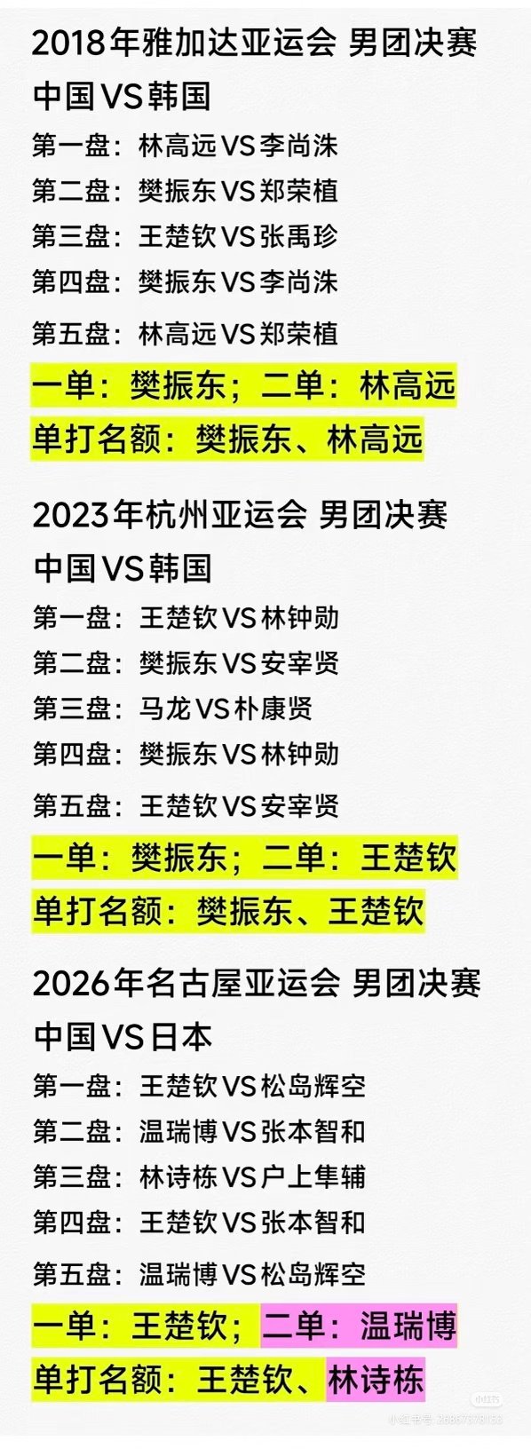 #如何看王楚钦3银成绩登海报引热议#如何看待国乒教练王皓弃团保单的严肃问题？ ​