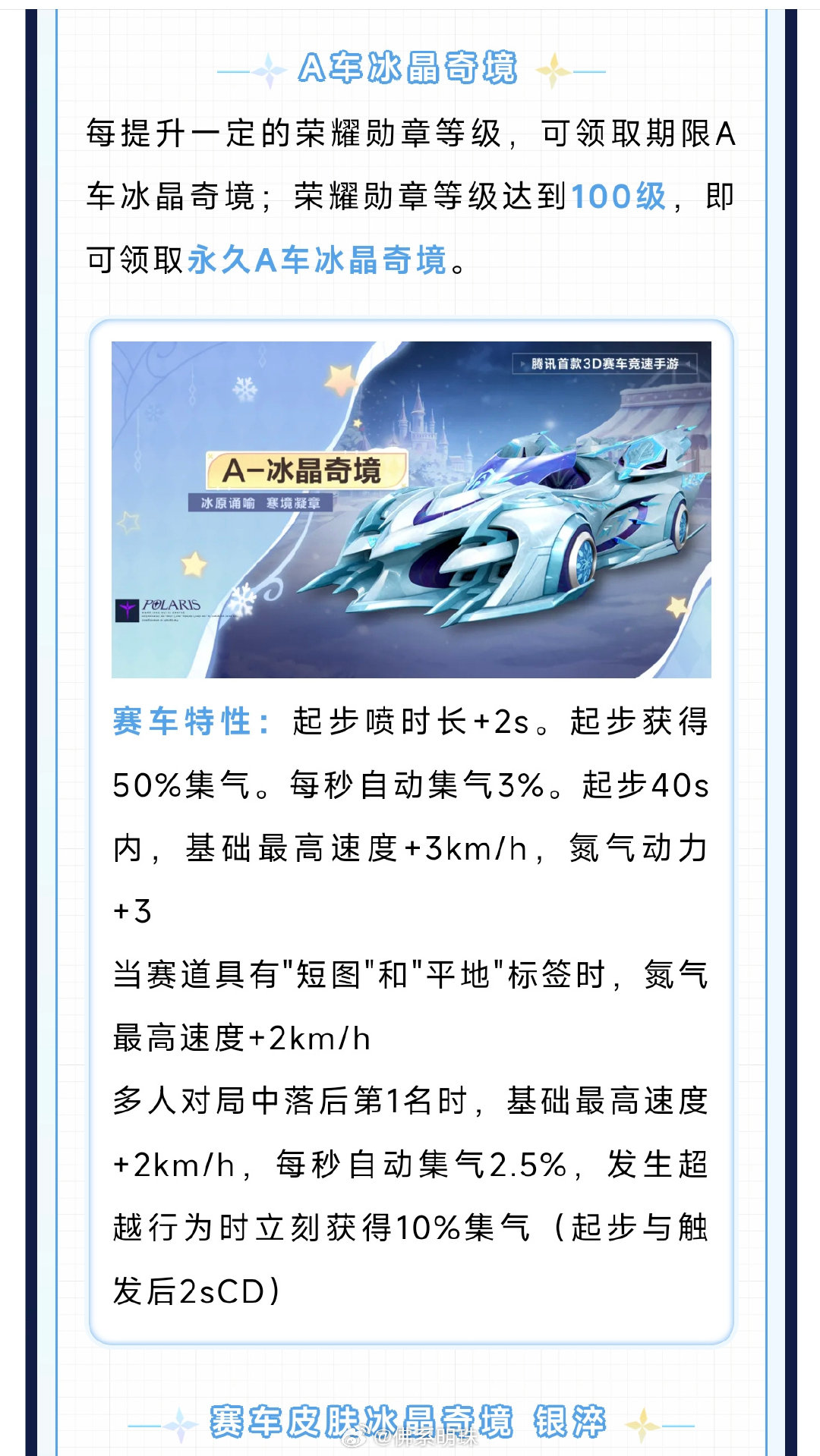 荣耀勋章A车冰晶奇境赛车特性：起步喷时长+2s。起步获得50%集气。每秒自动集气3%。起步40s内，基础最高速度+3km/h，氮气动力+3。

勋章宠物绘梦熊宝三技能：起步32秒内，小喷最高速度+8.4km/h，小喷动力+6。

气泡和溯愿返场不变。
#qq飞车手游[超话]##游戏资讯##qq飞车手游##2026s联赛秋季赛# ​