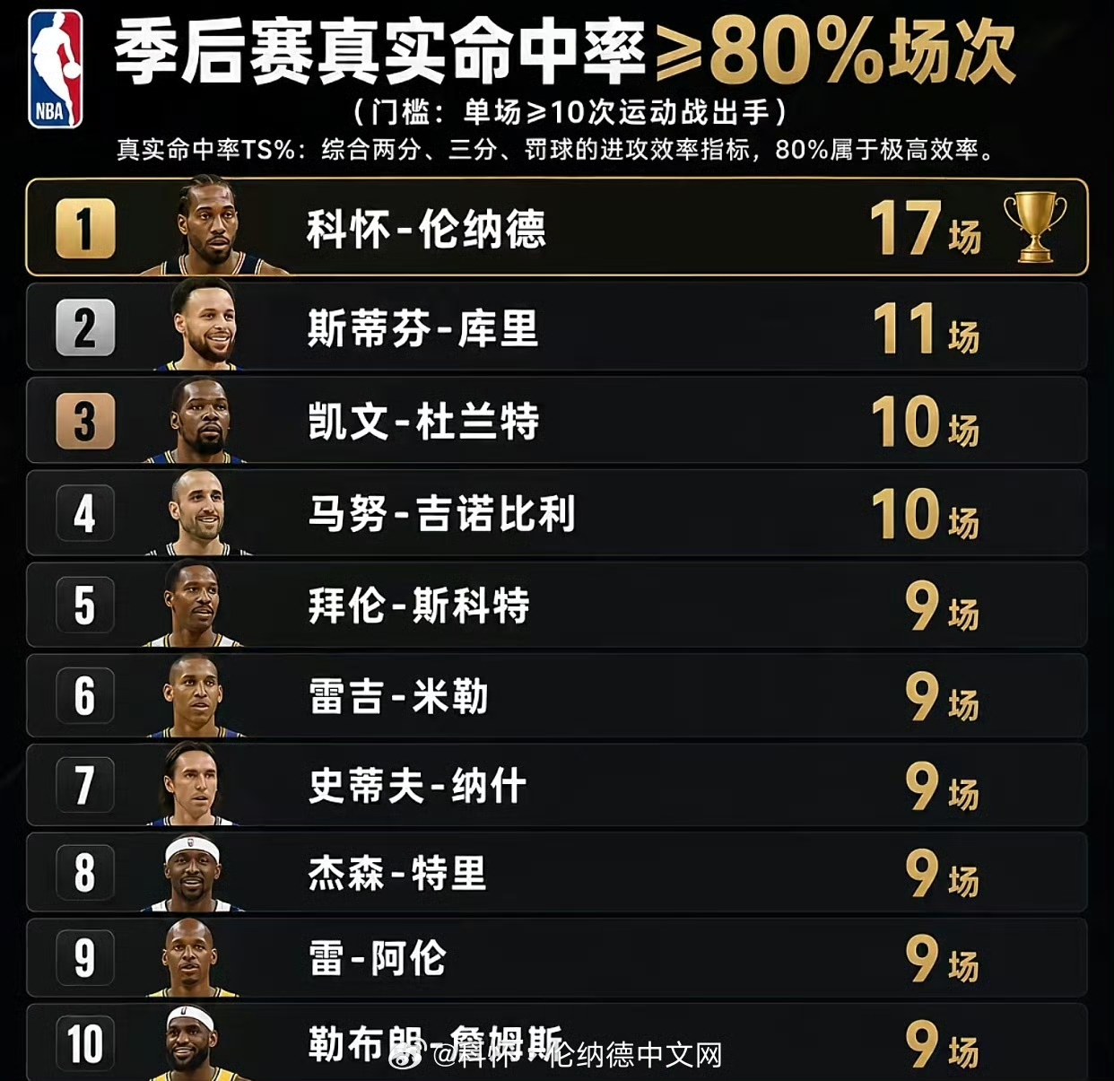 伦纳德断档领先“季后赛真实命中率大于80%场次”，历史第一！詹库杜在列。

具体排行榜如下：
伦纳德——17场
库里——11场
杜兰特——10场
吉诺比利——10场
拜伦-斯科特——9场
雷吉-米勒——9场
纳什——9场
杰森-特里——9场
雷-阿伦——9场
詹姆斯——9场
