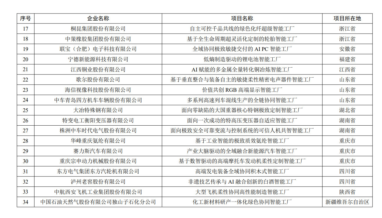 #赛力斯工厂拟入选国家级名单# 日前，工业和信息化部公示拟入选2026年度领航级智能工厂项目培育名单，34个智能工厂项目入选，其中赛力斯汽车有限公司上榜。

此次共有三家整车企业入选，还包括小米汽车科技有限公司和一汽-大众。其他入选企业涉及造船业、冶炼、汽车零部件、飞机制造等。 ​