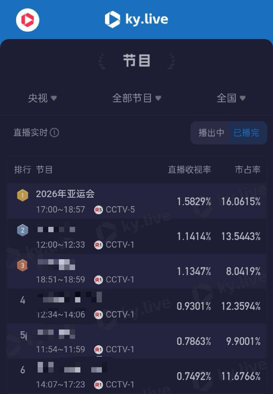 #亚运会开幕式收视率登顶#
名古屋亚运会开幕式收视登顶，不少观众守着直播，尤其期待中国队入场环节。开幕式部分画面引发讨论，相关话题在社交平台持续刷屏。#亚运会开幕式 诡异##看亚运会开幕式被吓到了# ​