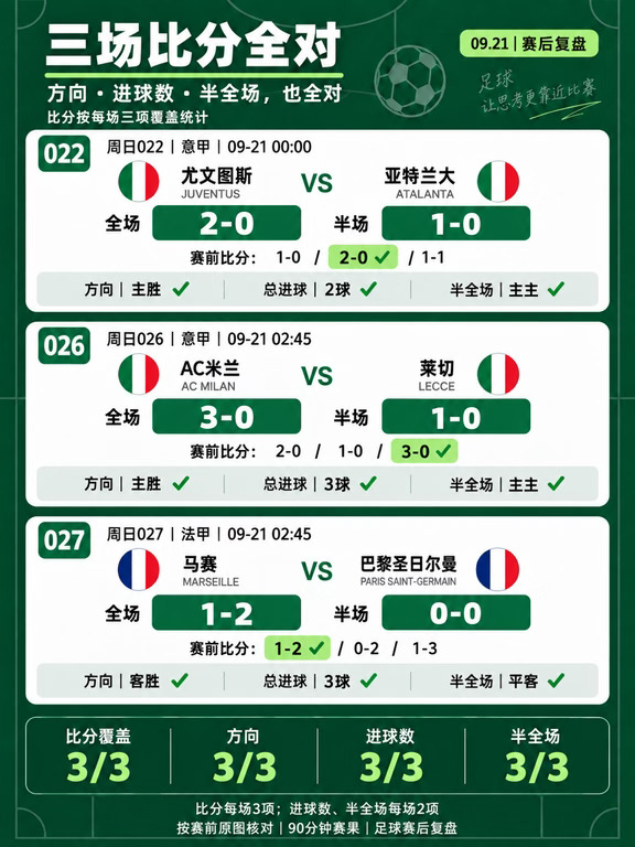 赛后复盘｜三场比分全对！四项逐场验收