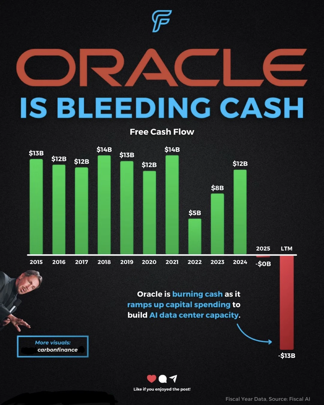 ⚠️ 甲骨文疯狂烧钱：AI时代最大豪赌正在发生