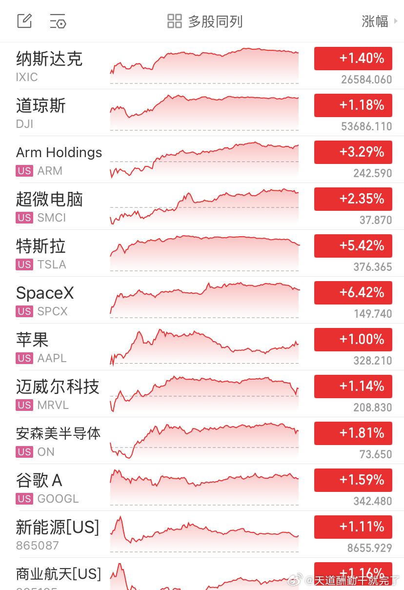 昨晚美股收盘全线走强，三大指数同步收涨。道琼斯指数上涨1.18%，纳斯达克指数大涨1.40%，标普500指数上涨1.06%，市场整体风险情绪全面回暖，多数板块迎来普涨行情。

成长赛道成为本轮上涨主力，航天与新能源板块表现亮眼。SpaceX大涨6.42%，特斯拉上涨5.42%，新能源车、商业航天指数同步走高，资金持 ​