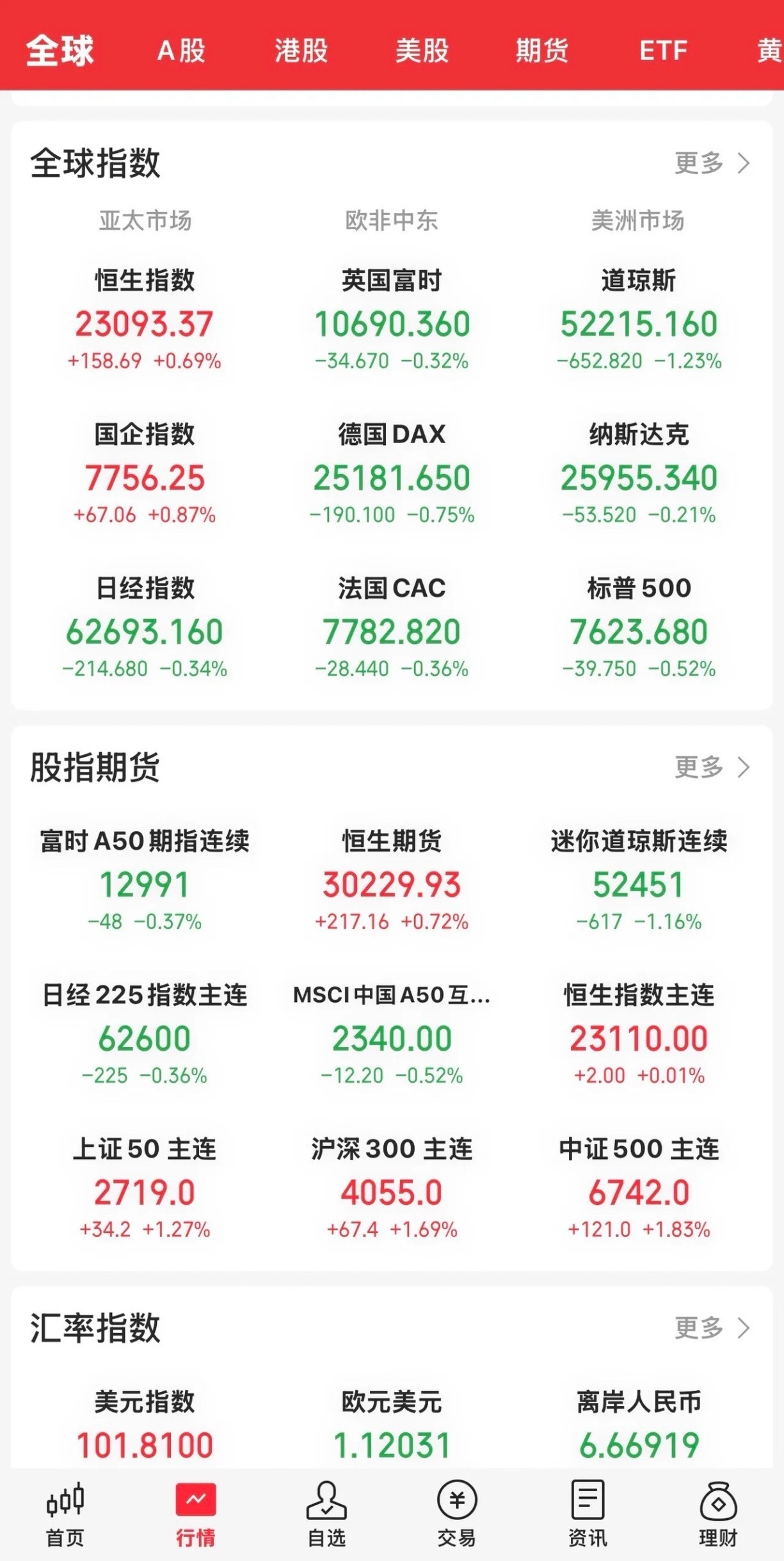 随着美伊局势日益紧张，油价上涨，昨晚收盘，美股三大指数全线收跌。

道指跌1.23 ％，纳指跌0.21 ％，标普500指数下跌0.52 ％。个股超6700只下跌，油气、航运及焦炭板块领涨，软件开发、通信、半导体及元件等科研板块涨幅居前，个股涨跌不一。英伟达、苹果微跌，闪迪跌近2 ％，美光涨超2 ％，SK海力士 ​