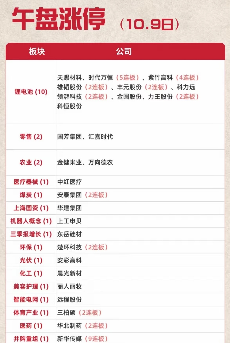 10月9日的盘面真的有点超出预期，早盘低开后一路拉红，几个板块涨得特别亮眼。
华为昇腾概念直接掀了涨停潮，华工科技盘中涨超12%，剑桥科技、恒为科技等11只个股直接封死涨停，整个板块成交额突破870亿，资金抢筹的架势完全拦不住。
还有消费电子板块也跟着发力，立讯精密涨超7%，歌尔股份、蓝思科技 ​