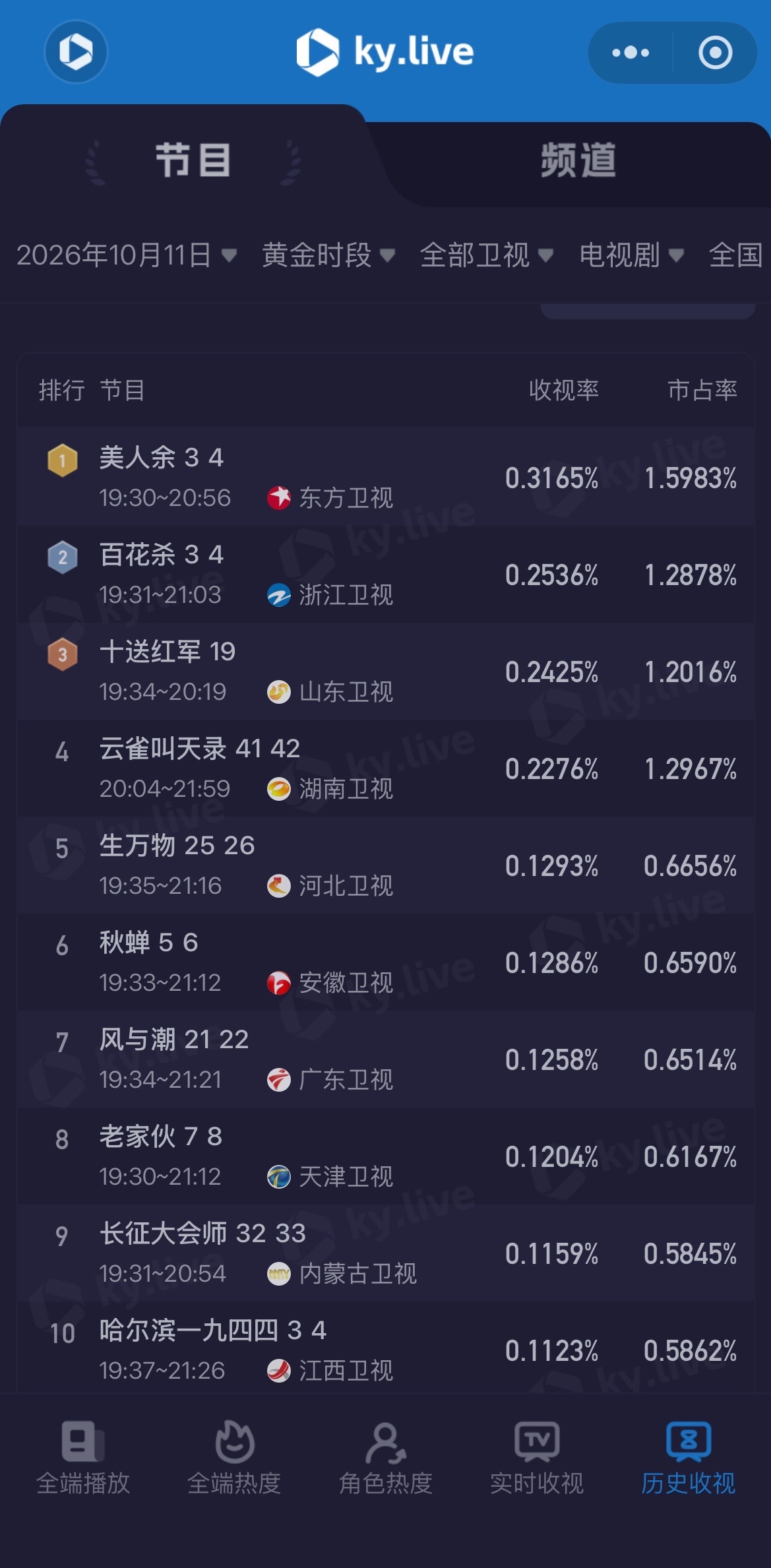 #酷云收视率# 10月11日黄金时段全部卫视剧集表现：  《美人余》东方卫视收视率0.3165%排名第一[彩虹屁]；《百花杀》浙江卫视收视率0.2536%排名第二[赢牛奶]； 《十送红军》山东卫视收视率0.2425%排名第三[送花花]；更多剧集数据表现可关注 ​