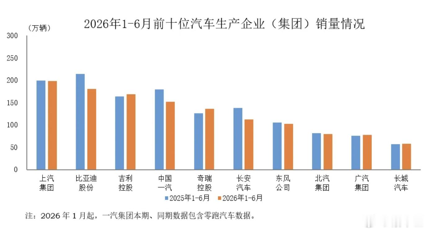 【中汽协：-6月销量排名前十企业共销售汽车1264.9万辆 其中，上汽...
