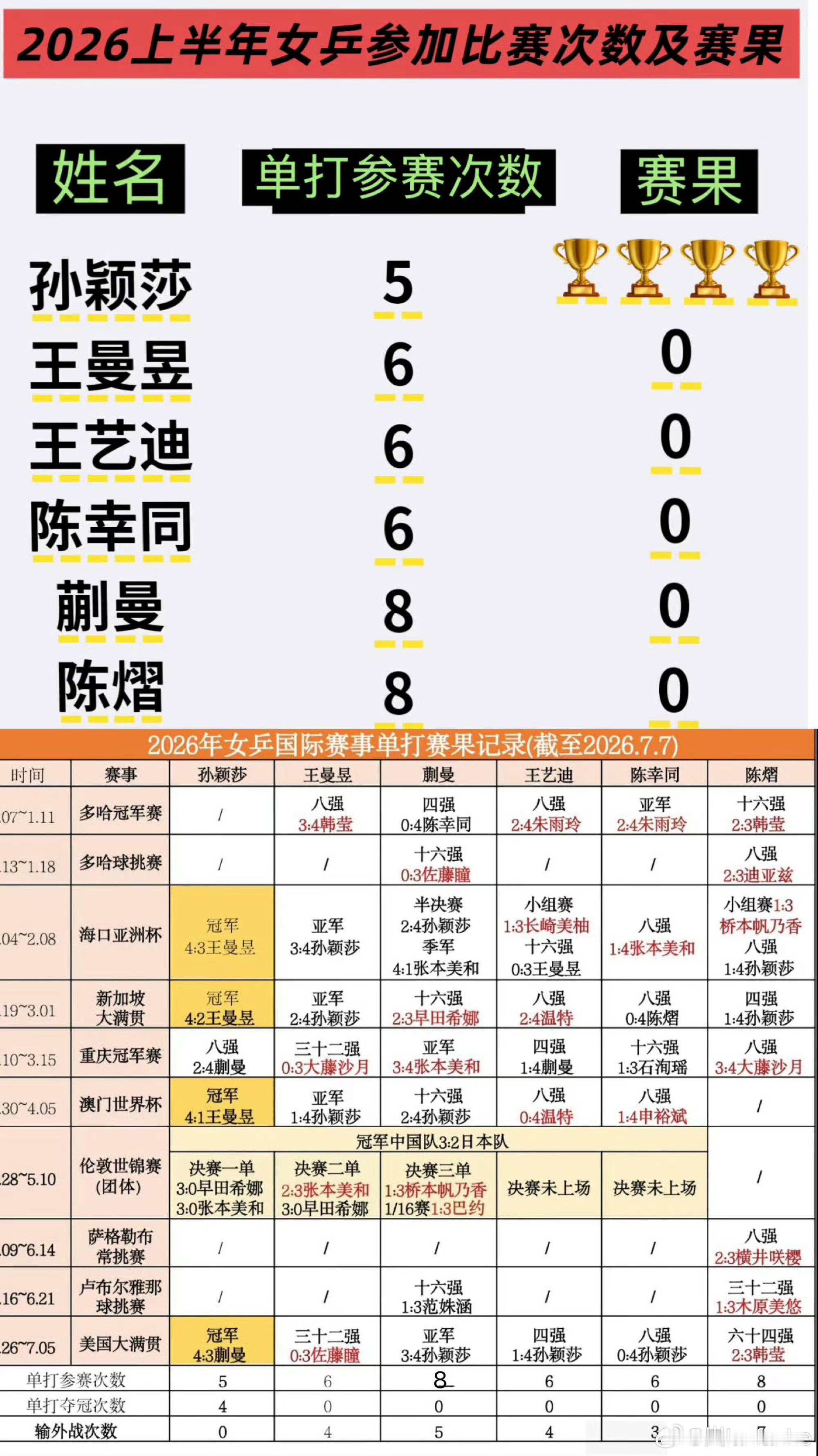今年单打机会反而没别人多2月亚洲杯才复出不能因为冠都是她的就觉得是多...