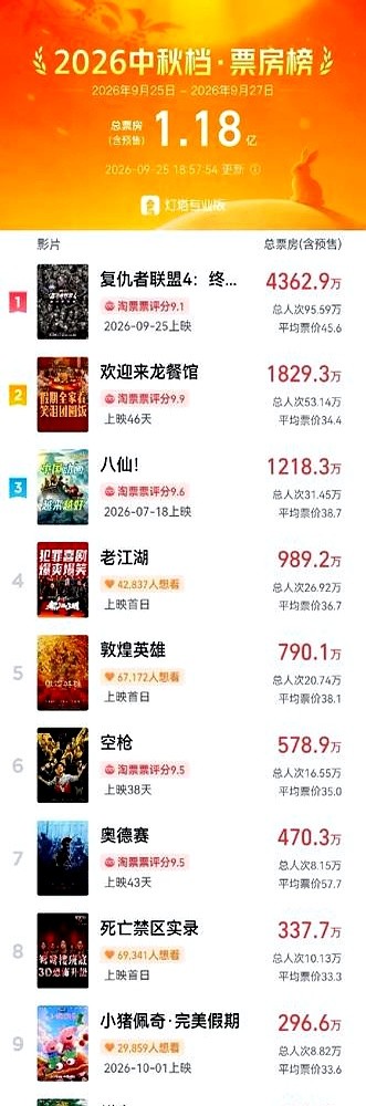 一张电影票49块1，一部重映的老片子，一天卖了三千八百万。

中秋档，十多部新片一起上，结果票房全加起来，还打不过一部几年前的《复仇者联盟4》。观众用脚投票，明明白白告诉你，宁愿花钱再看一遍知道结局的老电影。

隔壁暑假火到现在的《欢迎来龙餐馆》，票价才34块5，靠着口碑硬是又拿了一千四百多万的票房