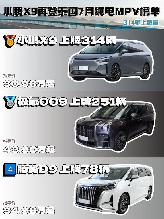 泰国7月纯电MPV榜单：小鹏X9销量再度登顶