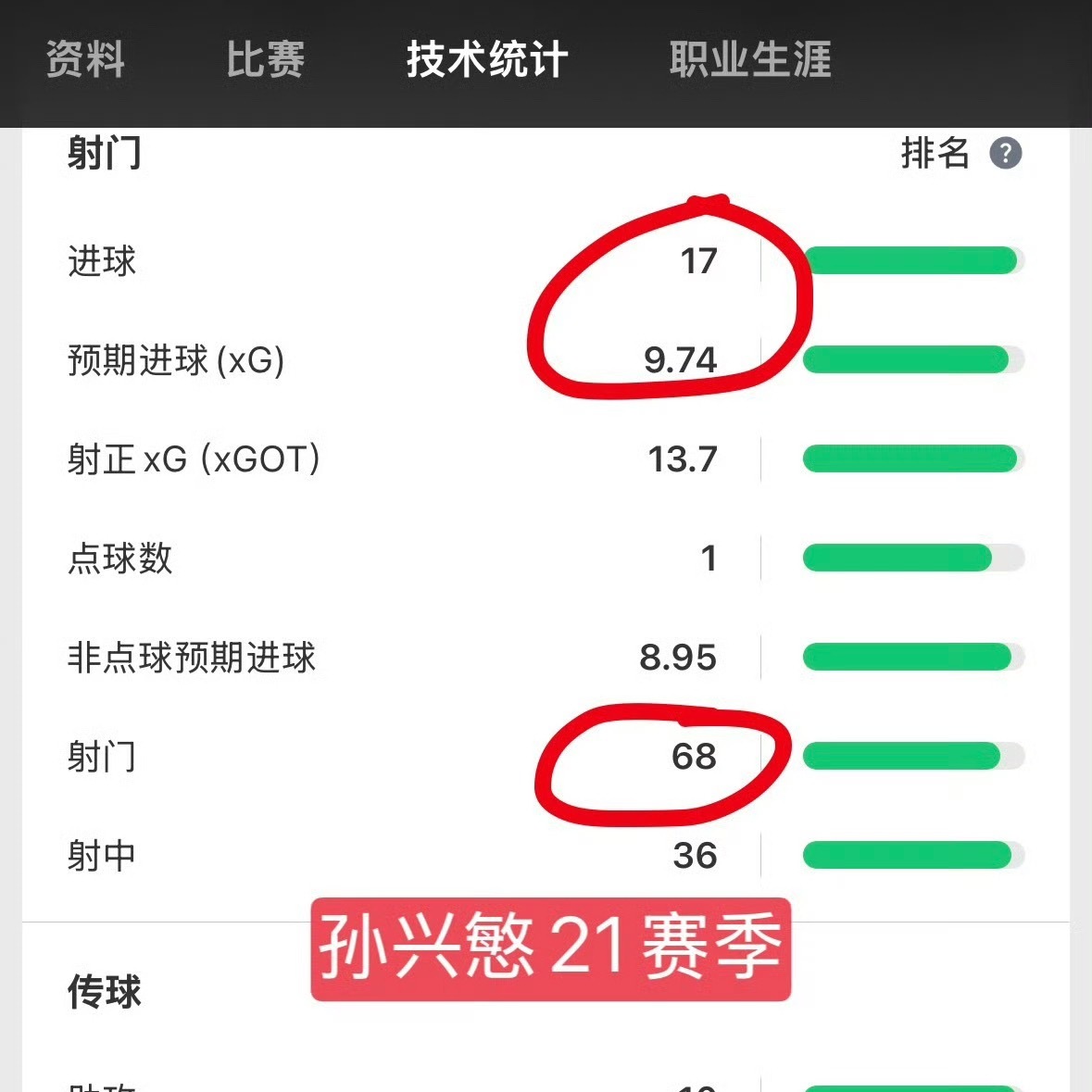 “我想如果不是我，其他人也会做到同样的事，因为他让其他人看起来很棒”
这话本身没什么毛病，穆鸟也说过凯恩确实是边锋最大红利，唯一的毛病是不该由孙敏说

21赛季凯恩创造14个得分机会，刷到14个助攻。上赛季他创造二十多个得分机会，刷到5个助攻。敏的金靴赛季23球86脚射门。对比共享金靴的mo，23 ​
