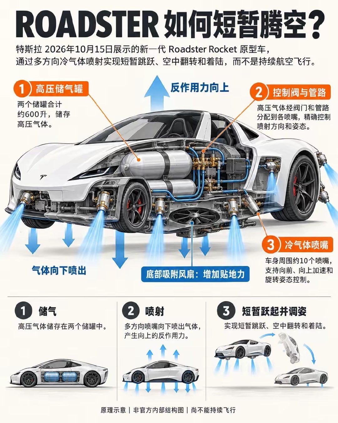 一图看懂特斯拉飞行汽车原理 ​