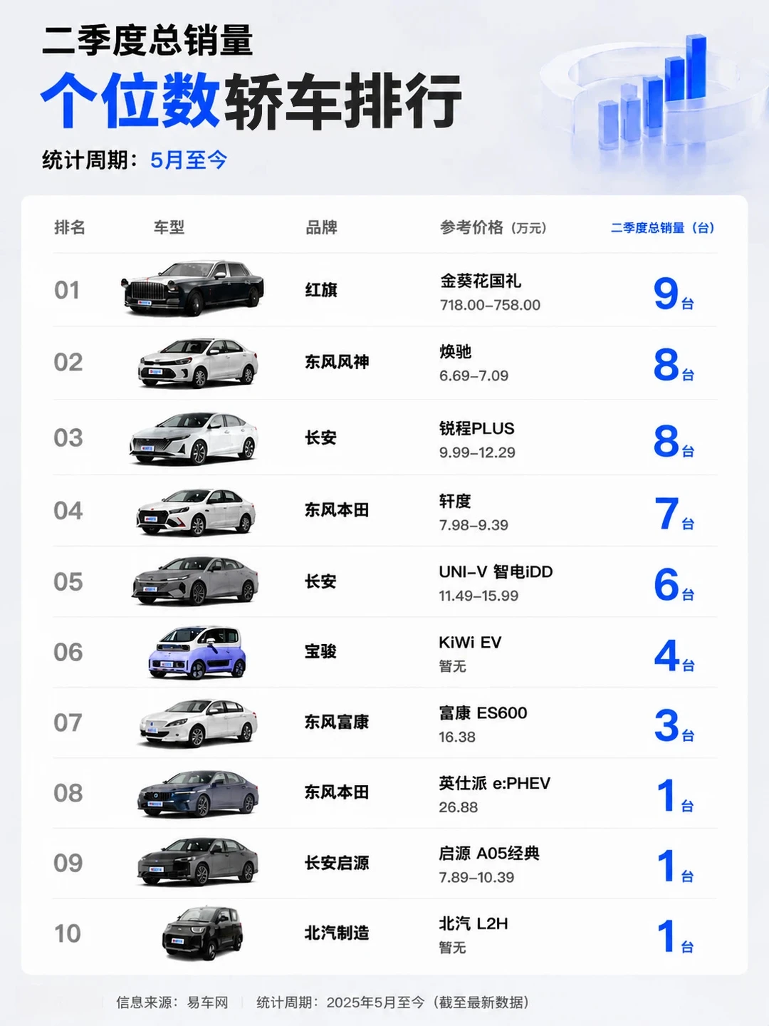 哪些轿车二季度销量是个位数？