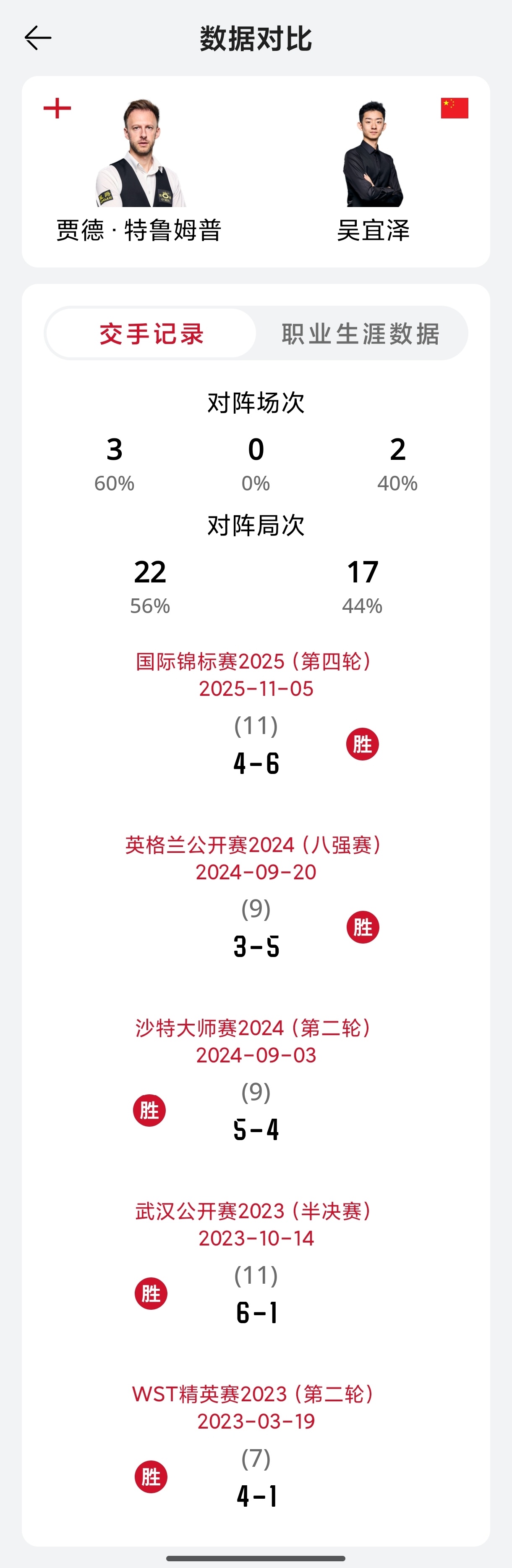 【特鲁姆普VS吴宜泽交手前瞻】新科世界冠军将迎来现任世界第一的检验！ ...
