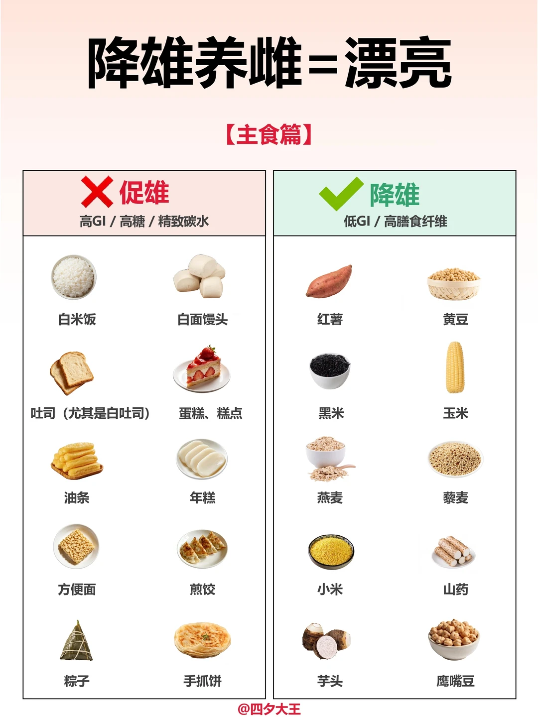 降雄=漂亮不长痘‼️50个降雄饮食清单✅