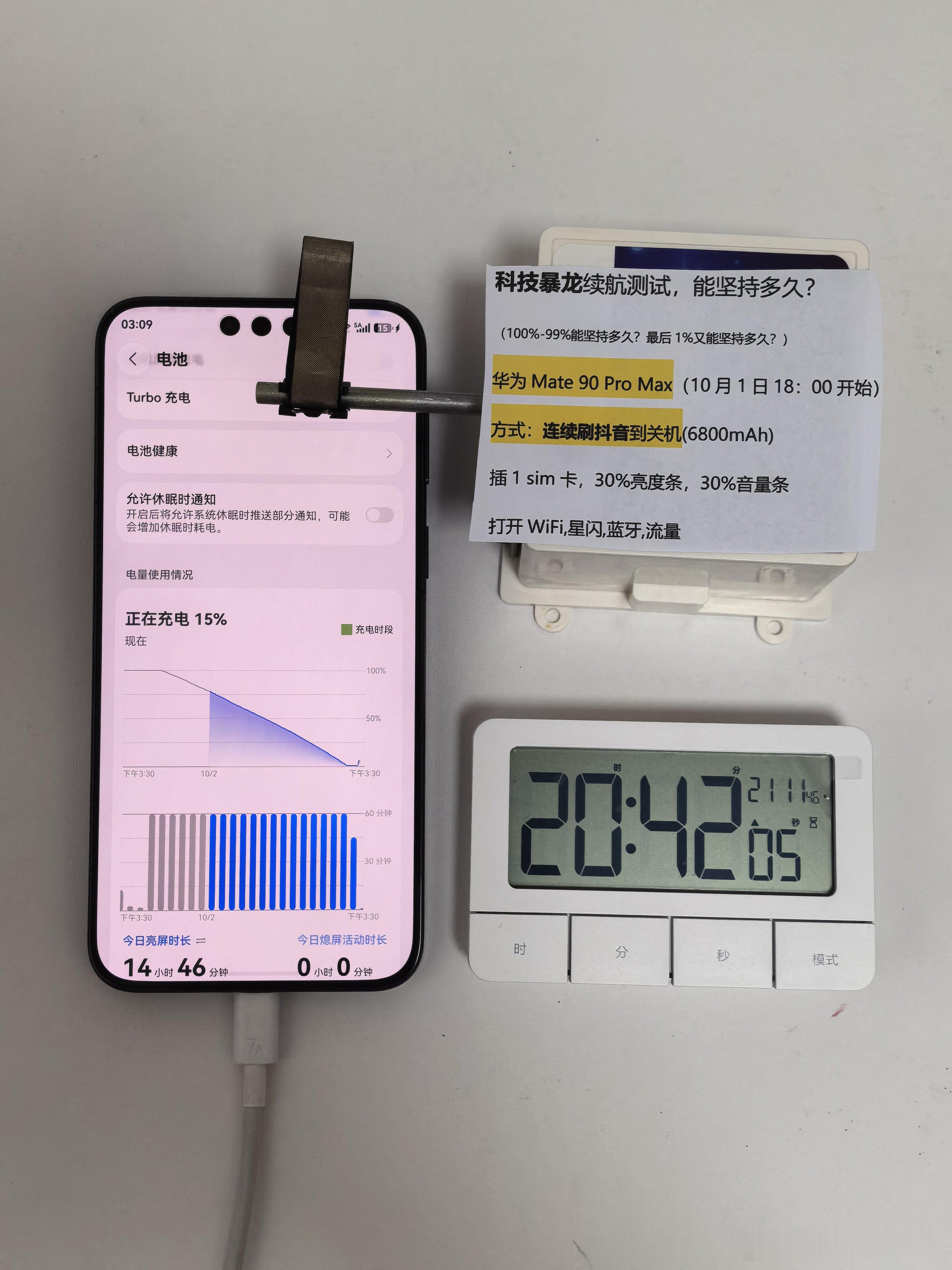 Mate90promax 16G 的刷抖音续航成绩出来了，
一共刷了 20 小时 42 分钟关机！比 80pm 提升了 3 小时 50 分钟。
为什么没到发布会的 23h，我觉得我吃亏在家里信号比较差，功耗高，而且我老是忍不住点赞点关注，刷新率上去了，耗电也高。
说正经的为什么比上一代提升那么多， 三个方面原因，1 是电池大了 ​