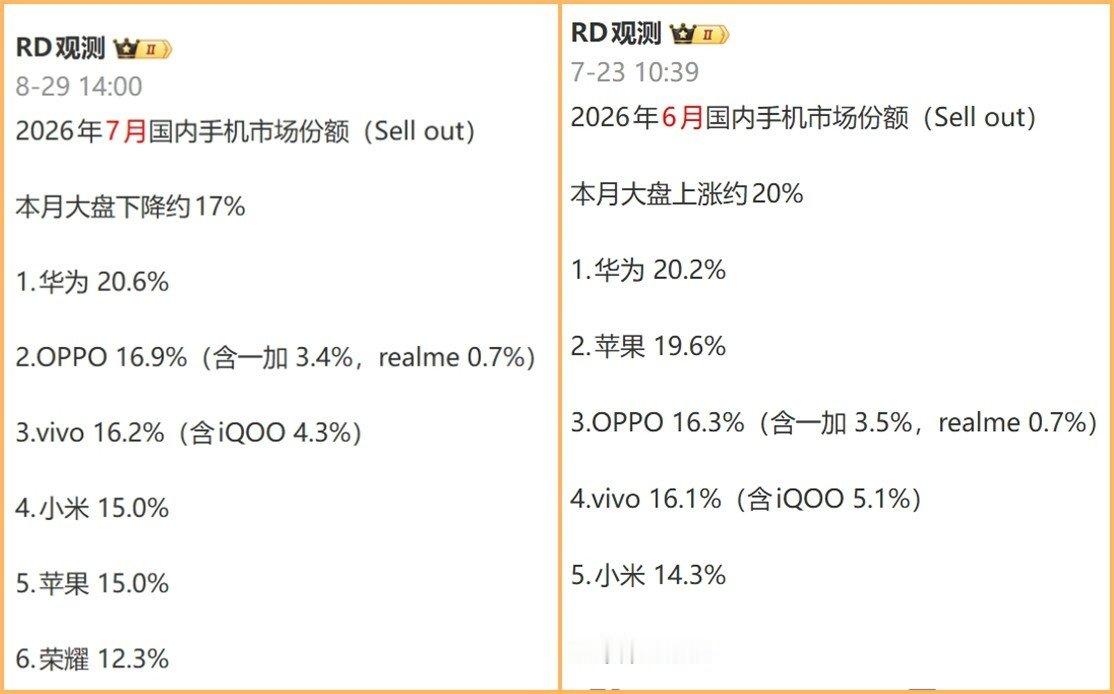 想不到7月的国内手机市场份额竟然有变化！虽然还是华为第一，但OPPO、vivo均上升一名，反超苹果杀入前三名！苹果反而跌到第四，发生了什么事情？iPhone17全系不是一直没涨价么？[震惊]#手机涨价以为会疯抢结果询价都没人# ​