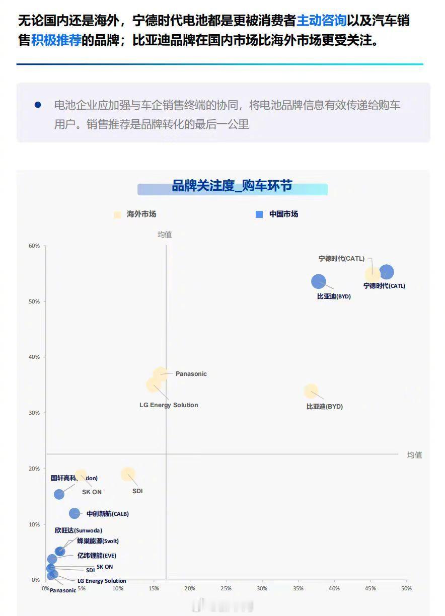 【宁德时代领跑全球动力电池心智 国货电池筑牢行业信任基石】尼尔森IQ《2026年全球新能源车消费者研究报告》显示，动力电池已从隐形零部件升级为全球用户购车核心决策点，中国动力电池品牌实现全球突围。
全球动力电池市场形成宁德时代、LGES、松下三强鼎立格局，中国品牌心智优势凸显。海外无提示第一提及率中，宁德时代位居全球首位，远超日韩电池品牌；国内市场，宁德时代占据近四成用户心智份额，行业领跑地位稳固，比亚迪紧随其后。
在中国消费者购车决策中，动力电池权重达13.8%，重要性超越智能化、驾驶性能，仅次于整车安全。调研显示，37.1%中国受访者直言，心仪车型若无宁德时代电池将放弃购买，品牌专属认可度与用户忠诚度遥遥领先，国内信任度高达81%。
从消费趋势来看，新能源车正式进入品质体验与品牌信任时代，用户不再盲从纸面续航参数，更看重电池安全、真实续航达成率与补能效率。依托可靠的安全品质、技术创新与全球化布局，以宁德时代为代表的中国动力电池企业，正在重塑全球行业竞争格局，持续输出中国智造实力...