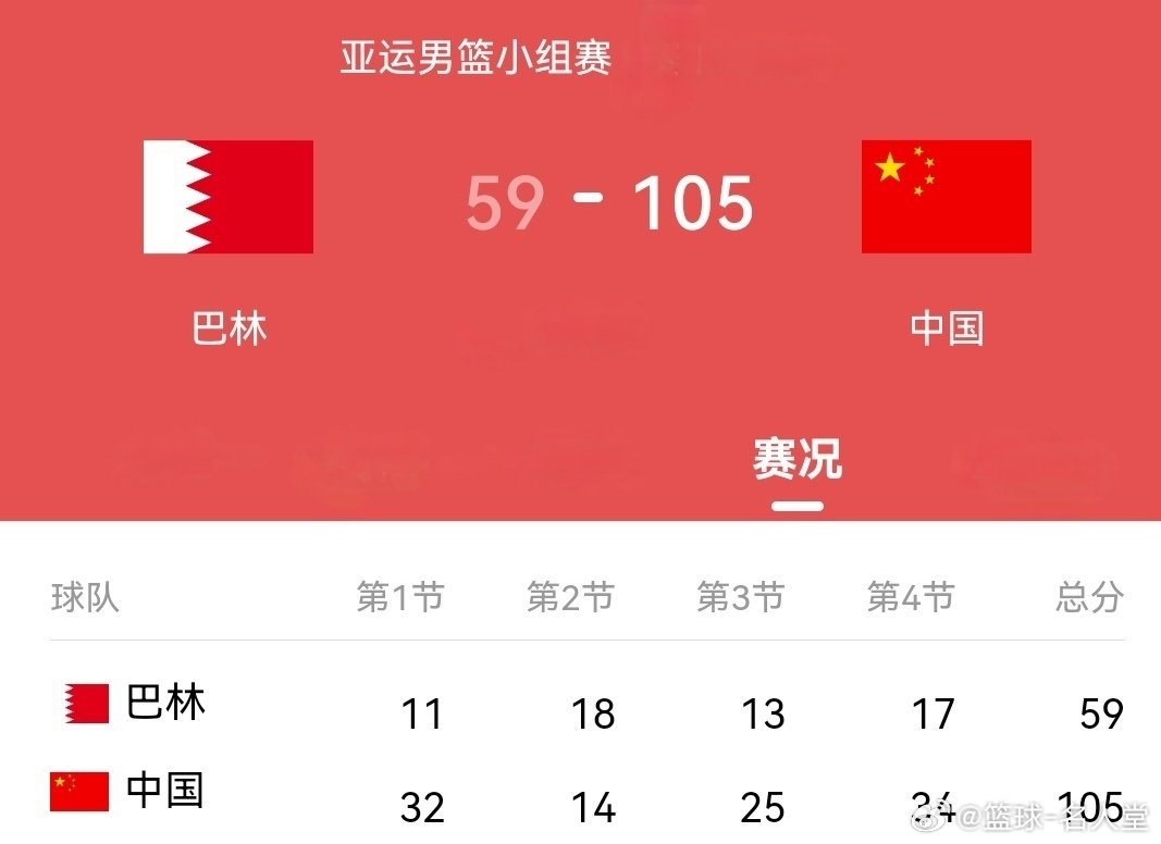 105:59  亚运会男篮小组赛 中国男篮大比分战胜了巴林男篮  取得2连胜 ​