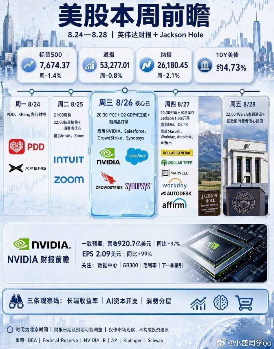 美股本周前瞻
 
上周美股整体回调，美债收益率回升至4.7%上方，高利率再度压制科技股估值，高位指数震荡承压。
 
重点关注三大核心节点
1、周三 重磅数据+英伟达财报
20:30 同步公布PCE通胀、GDP修正值、耐用品订单，直接影响美联储利率预期。
 
周三盘后 英伟达财报 为本周AI主线大考。重点看：数据中 ​