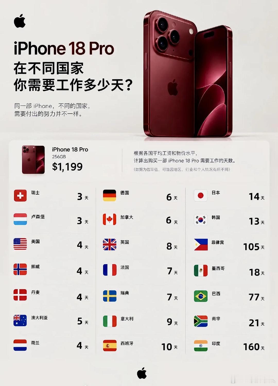 以各国的平均工资来说，买一台 iPhone18 Pro 需要工作多长时间？[吃瓜] ​