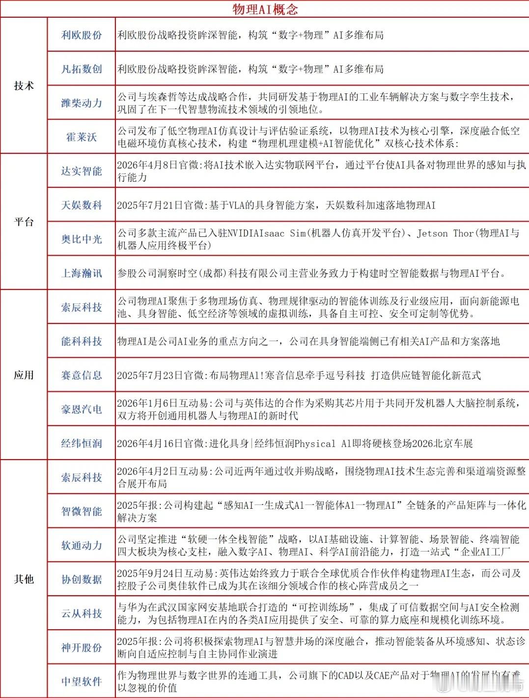物理 AI 再度走强，板块情绪进入加速阶段，附概念股

物理 AI 主线今天继续打出赚钱效应，华阳智能、正裕工业、襄阳轴承拿下 2 连板，龙头宇树科技午后直接封死 20cm 涨停，市值重新站上 2500 亿，近 6 个交易日累计涨幅超 54%，成为这一轮行情的风向标。

本轮行情核心催化，是英伟达 GTC 大会持续发 ​