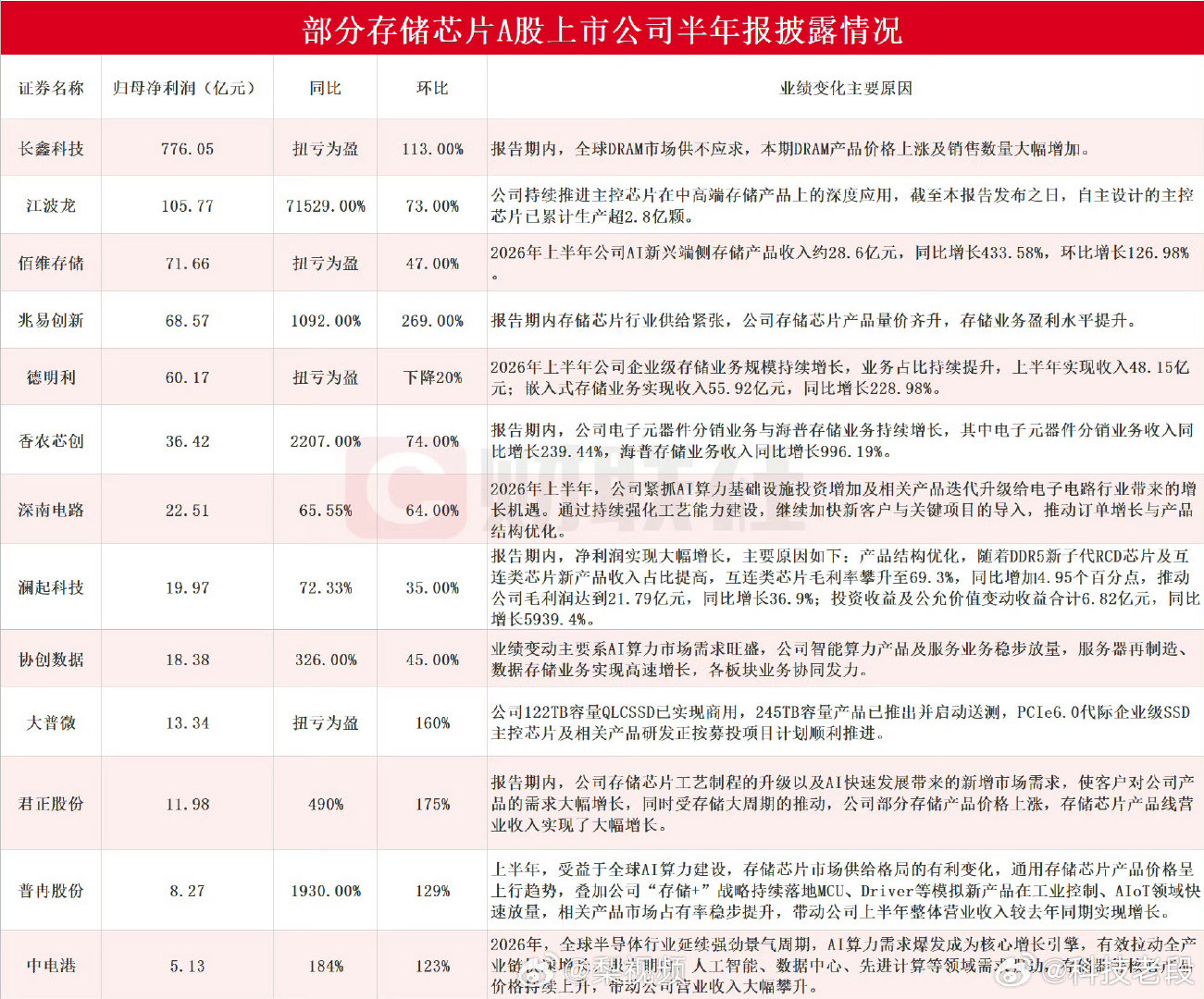 #存储芯片上市公司半年报#

看图片，兄弟们 ​