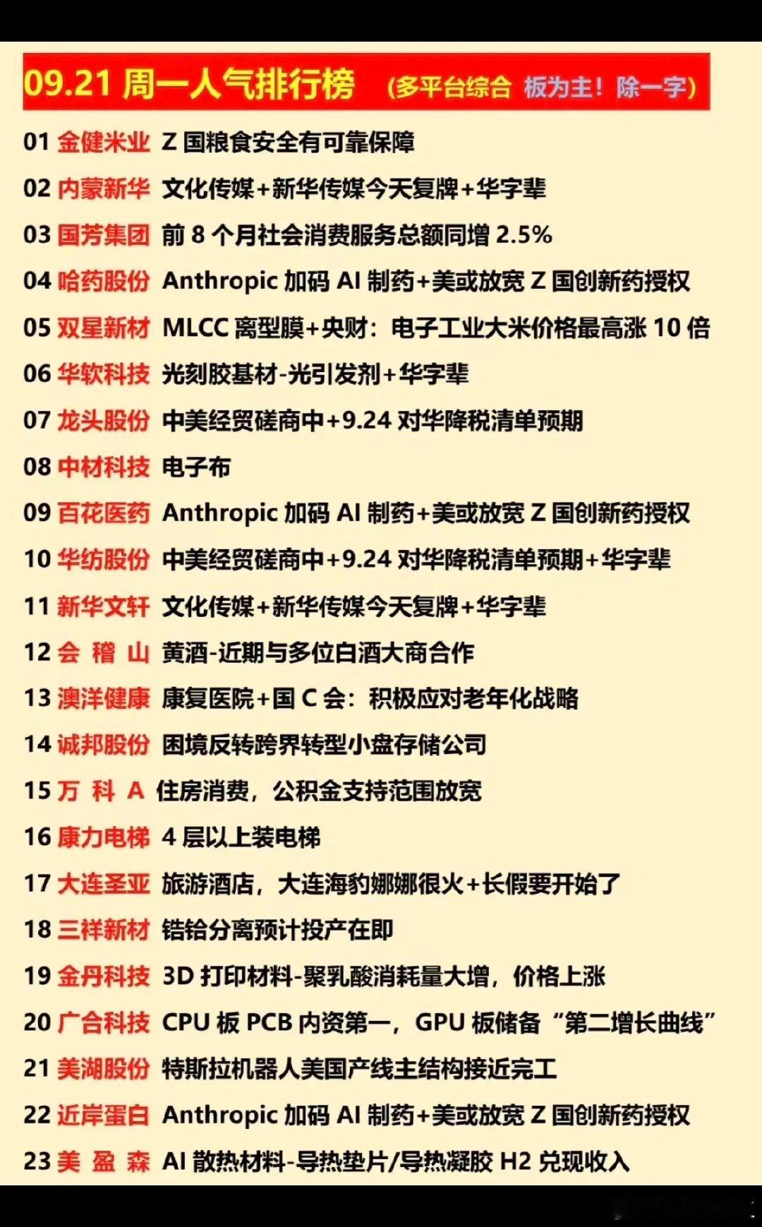 9.21周一  市场热点题材+涨停人气榜！

1.粮食，农业
2.光刻胶基材
3.文化传媒
4.房地产
5.特斯拉机器人
6.中美贸易 ​