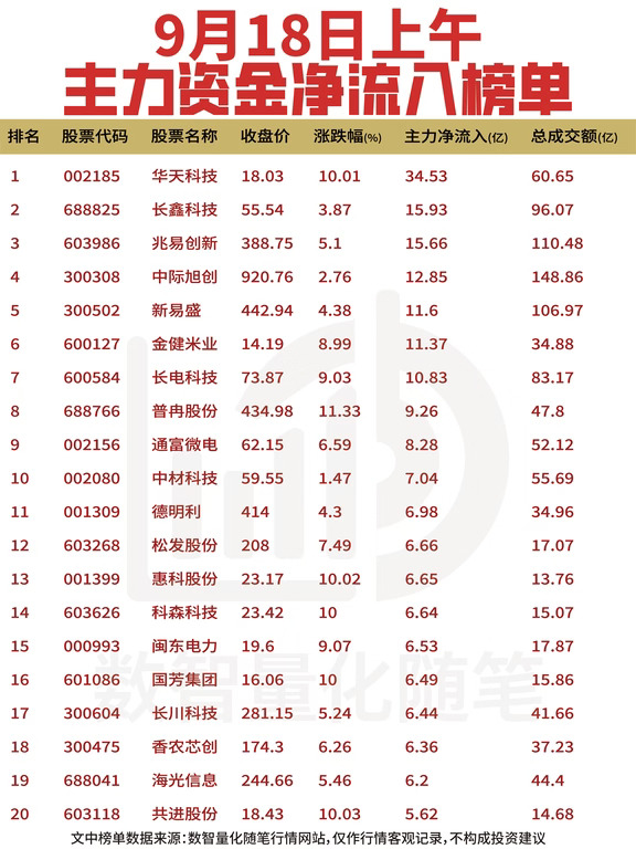 9月18日上午资金动向复盘
	
【净流入】
资金集中在存储、封测与光通信方向。华天科技净流入居首，长鑫科技、兆易创新、中际旭创获承接；新易盛、金健米业、长电科技、普冉股份、通富微电集体获资金布局；中材科技、德明利、松发股份、惠科股份、科森科技表现活跃；闽东电力、国芳集团、长川科技、香农芯创、海光信息、共进股份也有资金进场。
	
【净流出】
中国巨石净流出居首，生益科技、宁德时代承压；中天科技、亨通光电、长飞光纤出现兑现；利通电子资金撤离；大金重工、华正新材、紫金矿业、国际复材、比亚迪、长盈通、行云科技、光智科技、沪电股份、药明康德、力量钻石、蓝思科技、亿纬锂能亦有离场。
	
数据来源行情统计平台，仅做盘面数据客观整理复盘，不构成任何投资建议，市场投资存在相应风险，请勿依据内容直接交易。欢迎评论区交流复盘看法～
	
18日上午与17日几乎形成镜像。
	
流入端，17日集体兑现的存储/封测链今日获大幅承接：华天科技净流入34.53亿居首，长鑫科技、兆易创新、长电科技、通富微电、普冉股份...