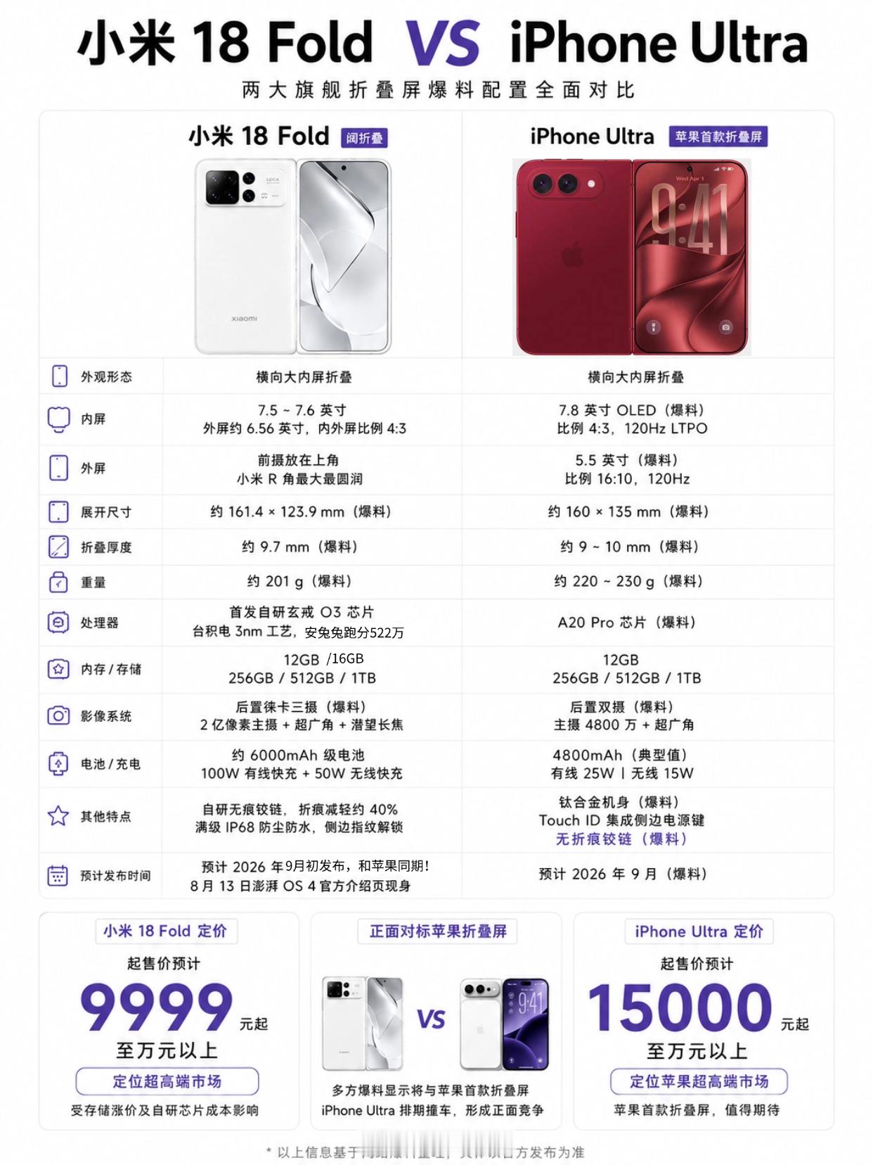 9月宿命对决！你选小米还是苹果折叠屏？[馋嘴]

苹果发布会确定在9月10日凌晨一点举行，这次除了iPhone18Pro系列还有主角折叠屏iPhone Ultra，网传配置很强、价格也不便宜。
 
小米这边，小米18 Fold搭载玄戒O3，性能已经公布了，可能不输苹果2nm啊，而且有2亿像素、徕卡、潜望长焦、6000+mAh大电池等 ​