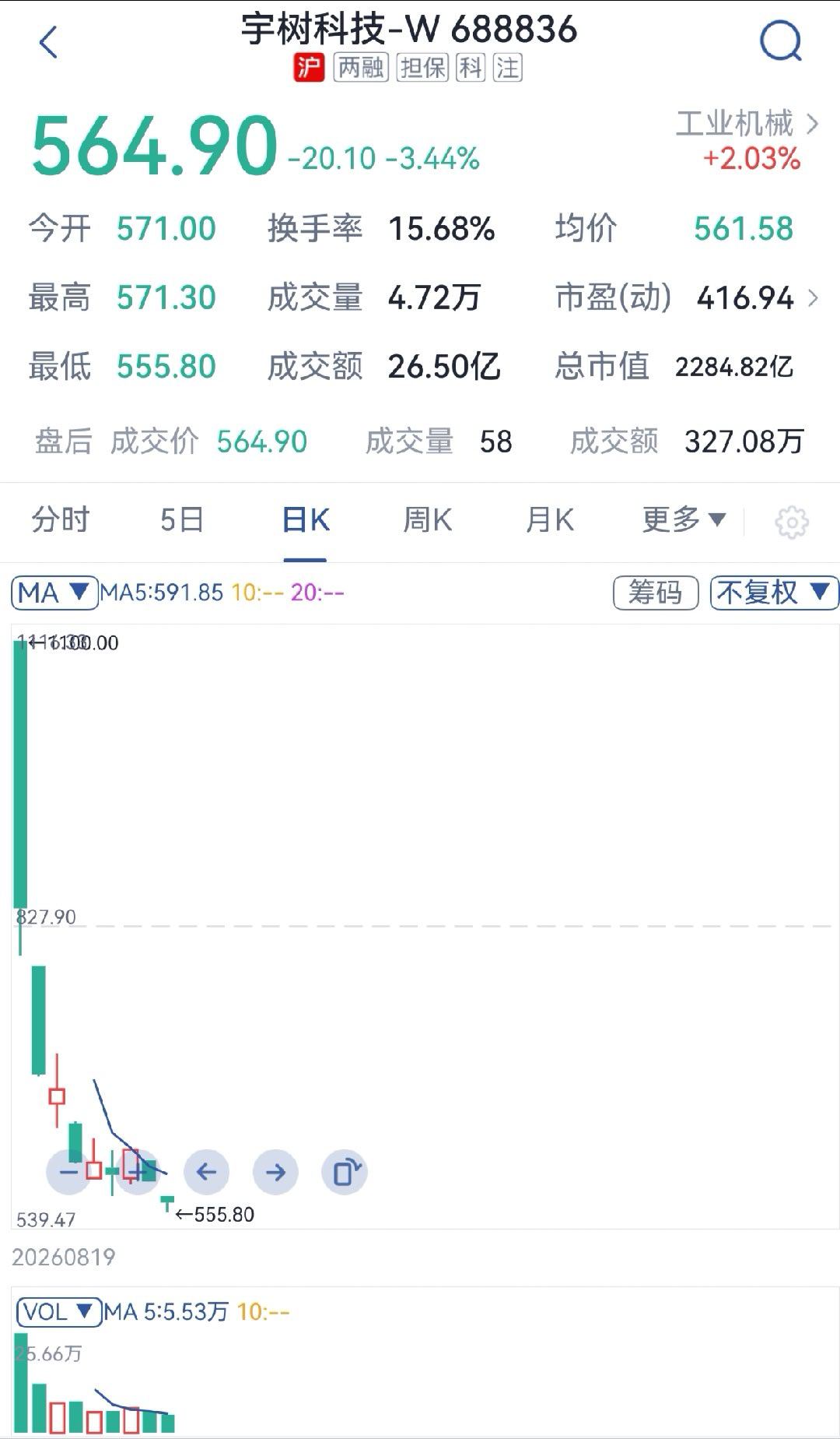 #宇树股价正式腰斩# 

 基本面撑不起高估值：
 2026上半年营收增速回落至48.54%，扣非净利润反而下滑19.34%。超七成人形机器人收入依赖科研教育采购，创始人王兴兴公开表示具身智能大规模商业化“快则两三年、慢则五到十年”。

暴跌不只是个股泡沫破裂，更标志着人形机器人赛道正式进入价值验证阶段， ​
