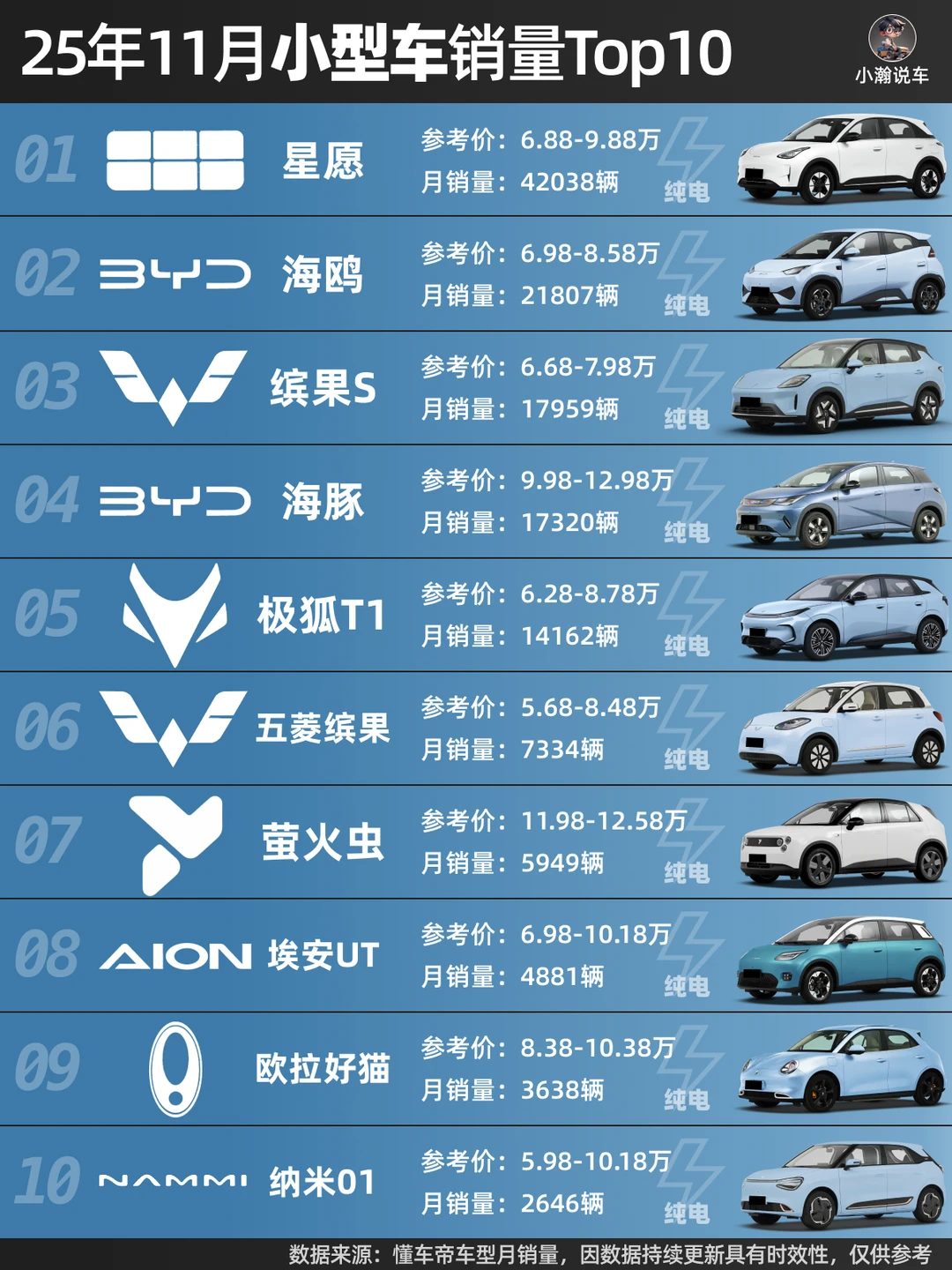 11月轿车榜：特斯拉回升，小米SU7失榜首